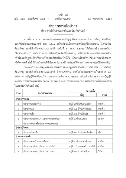 กรมศิลปากรประกาศโบราณสถานจังหวัดนครพนม 40 แห่ง ตอกย้ำคุณค่ามรดกวัฒนธรรมไทยริมฝั่งโขง