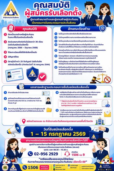 สำนักงานประกันสังคมจังหวัดนครพนม ขอประชาสัมพันธ์เชิญชวน  ให้นายจ้างและผู้ประกันตนในสถานประกอบการ/หน่วยงานของท่าน  ลงทะเบียนใช้สิทธิเลือกตั้งฯ ได้ตั้งแต่บัดนี้ เป็นต้นไป  ถึงวันที่ ๑๕ กรกฎาคม ๒๕๖๙ 