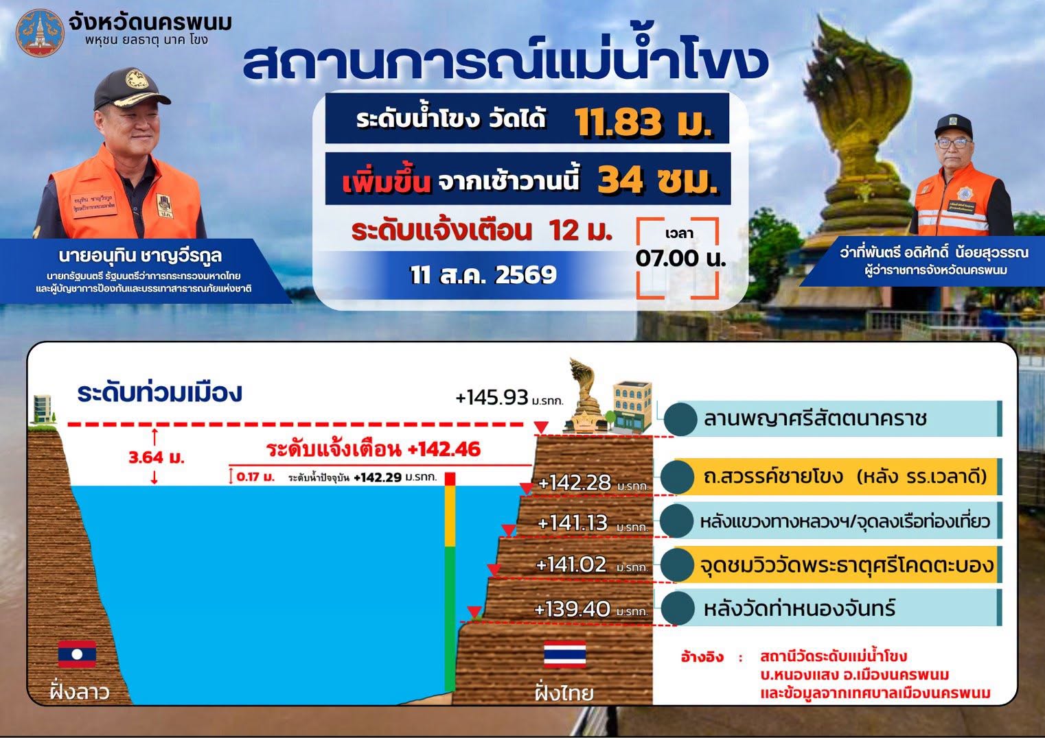 11 สิงหาคม 2569 เวลา 07.00 น. สถานการณ์ระดับน้ำโขง จังหวัดนครพนม
