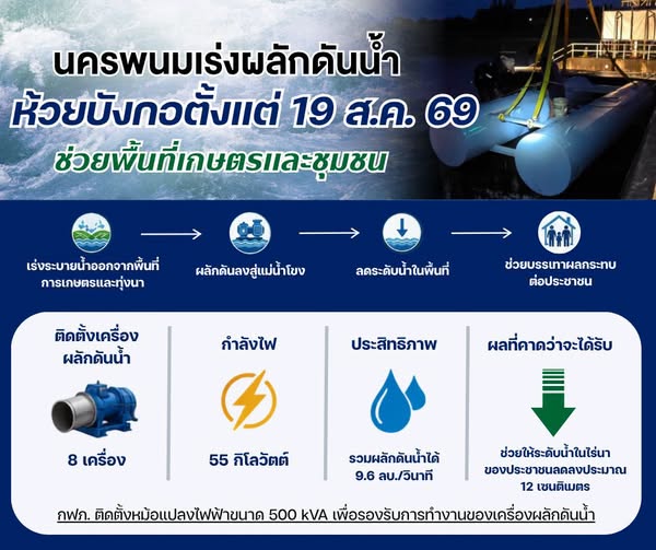 นครพนมเร่งผลักดันน้ำห้วยบังกอ เริ่มเดินเครื่อง 19 สิงหาคม 2569 ช่วยพื้นที่เกษตรและชุมชน